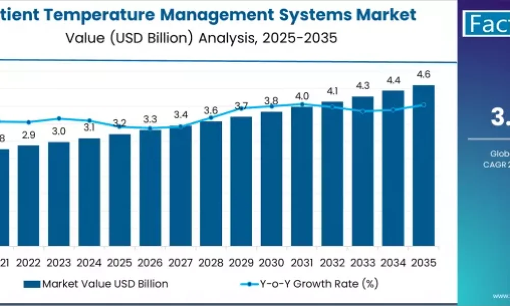 Patient Temperature Management Systems Market