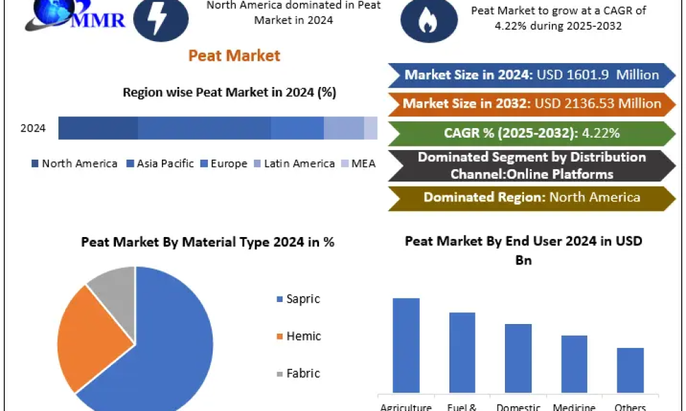 Peat Market