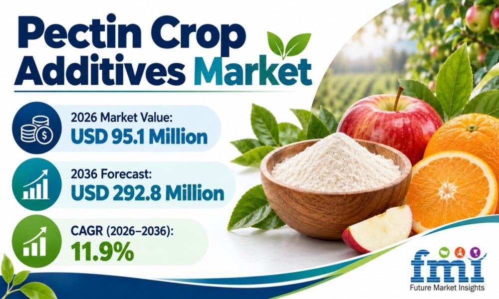 Pectin Crop Additives Market