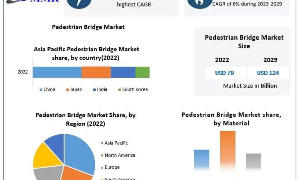 Pedestrian Bridge Market