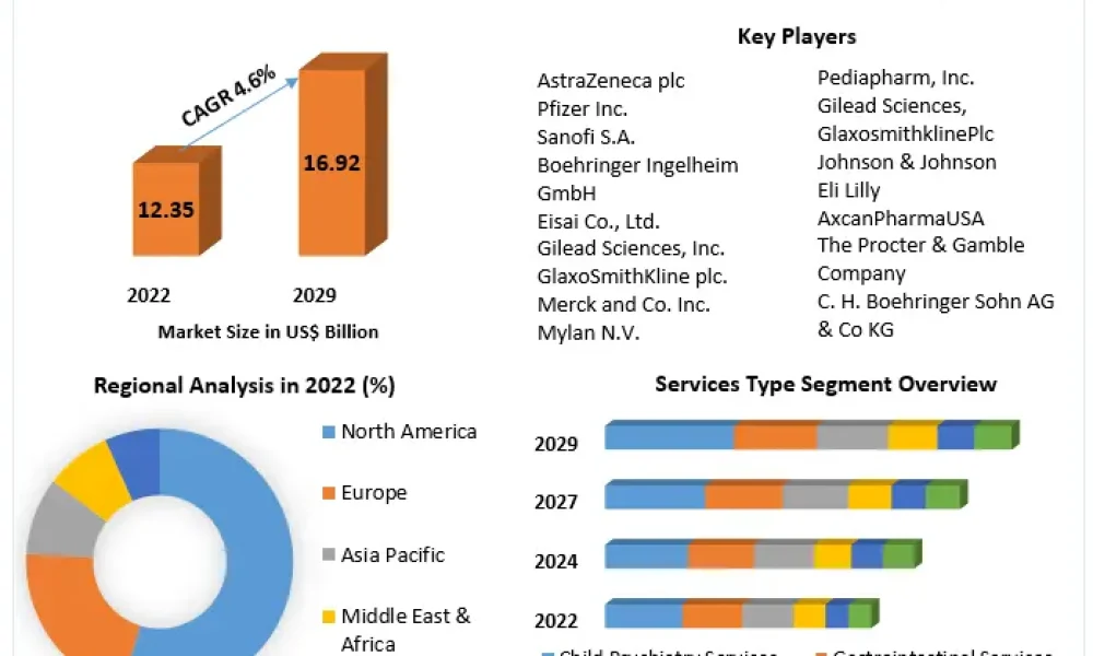 Pediatric Healthcare Market