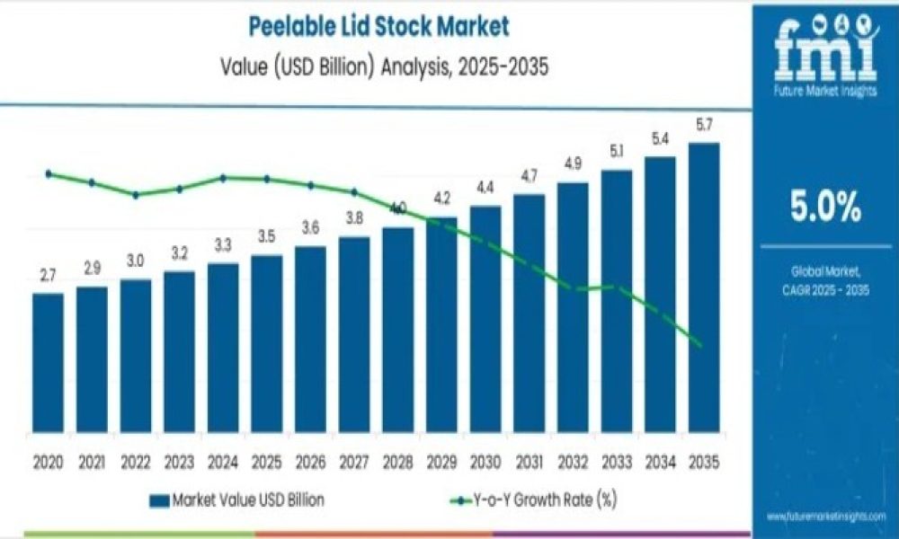 Peelable Lid Stock Market