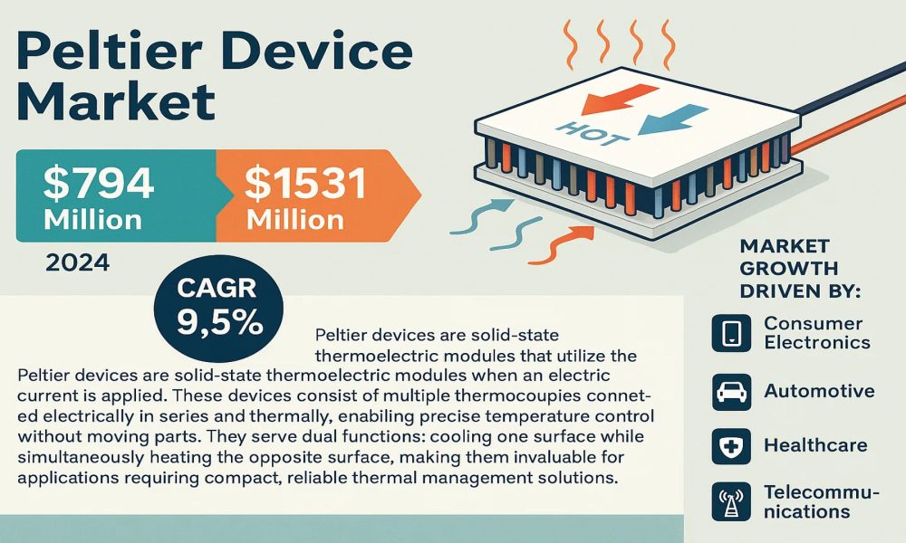 Peltier Device Market