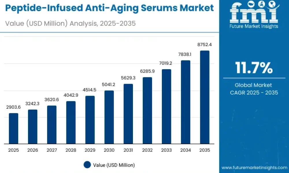 Peptide-Infused Anti-Aging Serums Market
