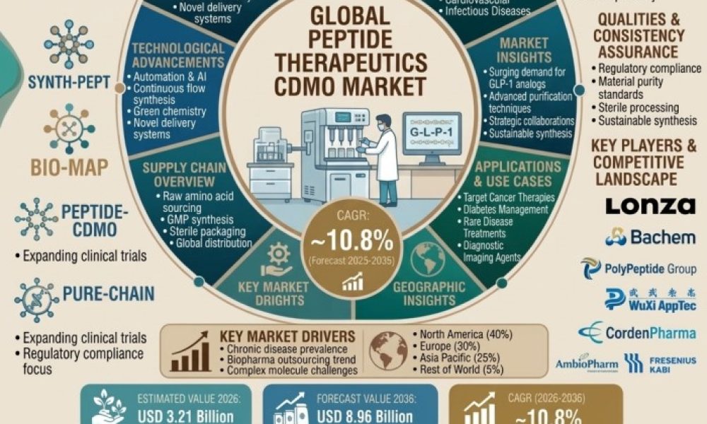 Peptide Therapeutics CDMO Market