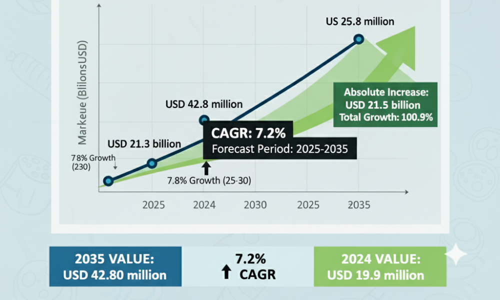 U.S. Performance Elastomer Market