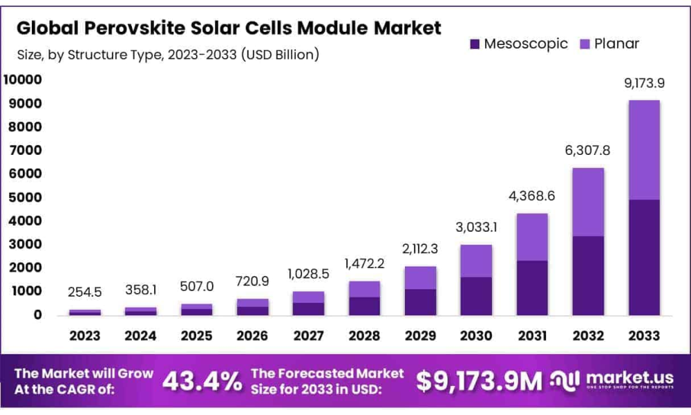 Perovskite Solar Cells Module Market