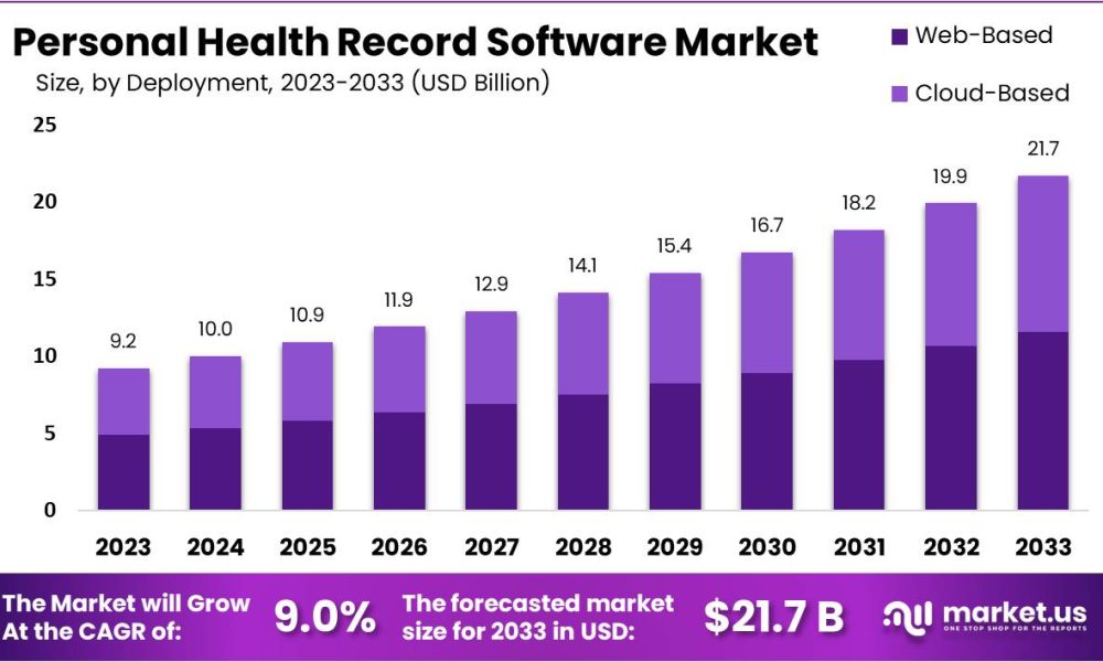 Personal Health Record Software Market Growth.jpg