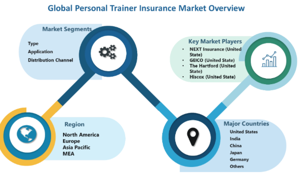Personal Trainer Insurance Market