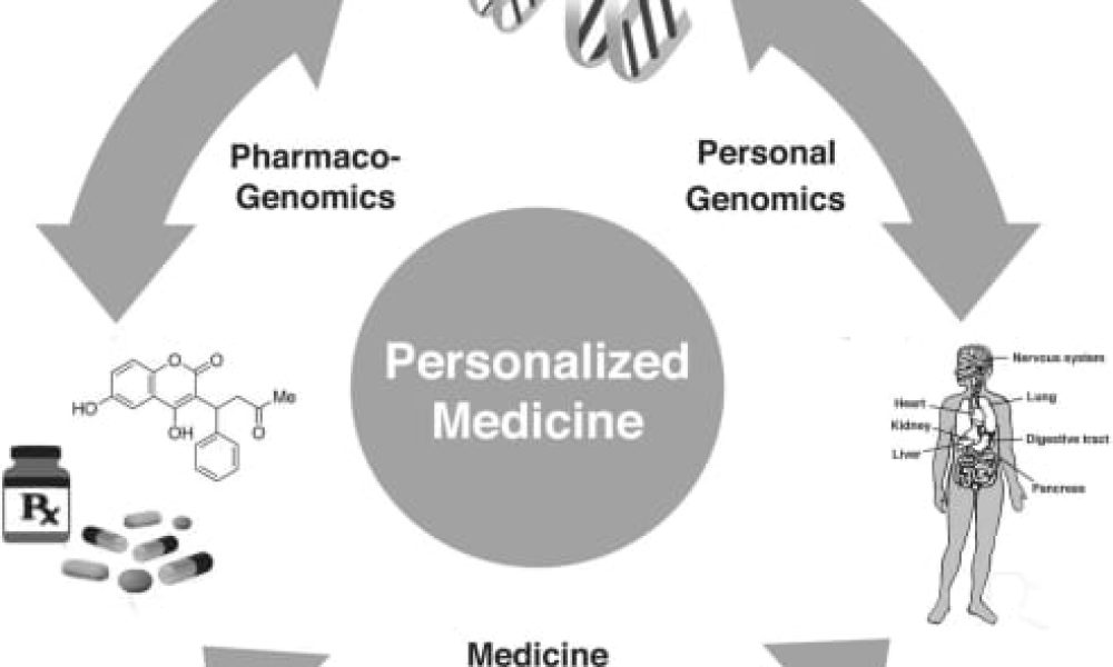 Personalized Genomics Market