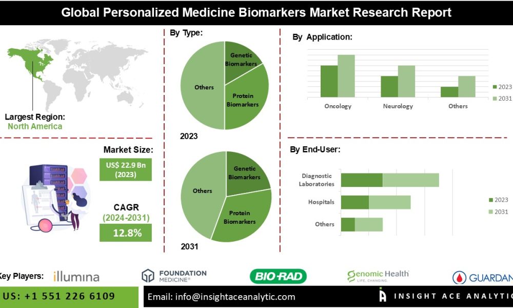 Personalized Medicine Biomarkers Market