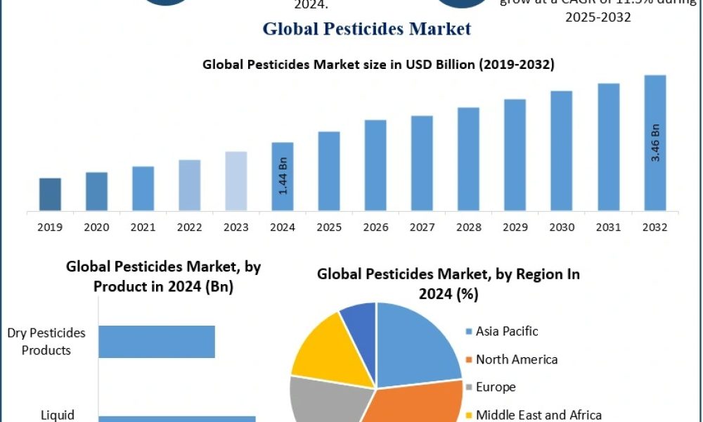 Pesticides Market