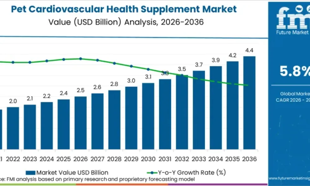 Pet Cardiovascular Health Supplement Market
