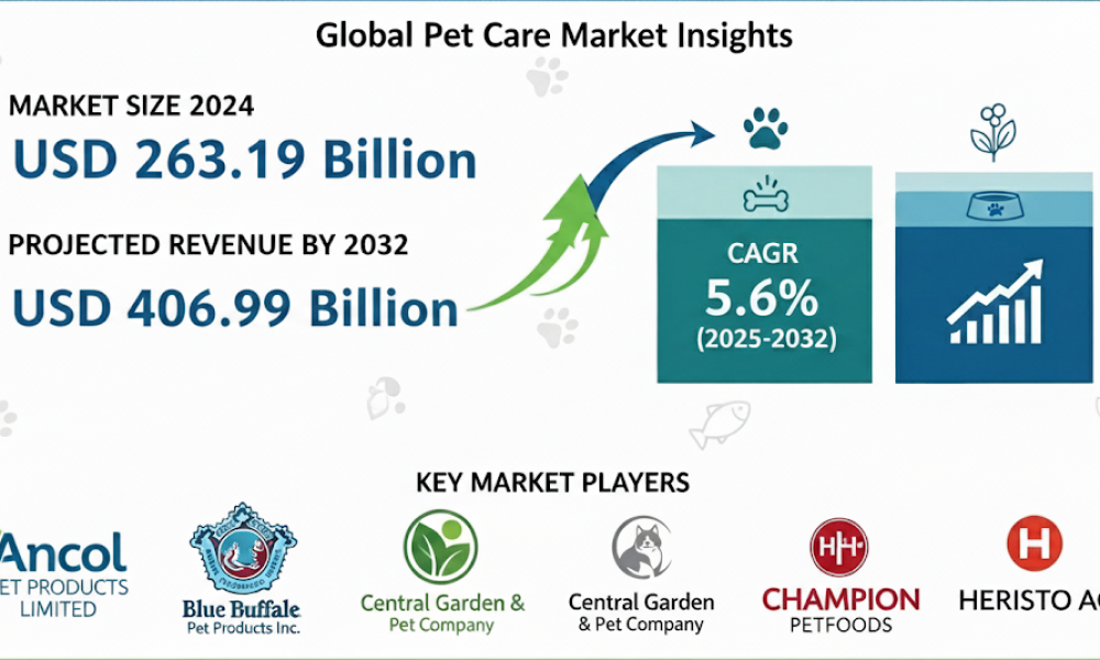 Pet Care Market
