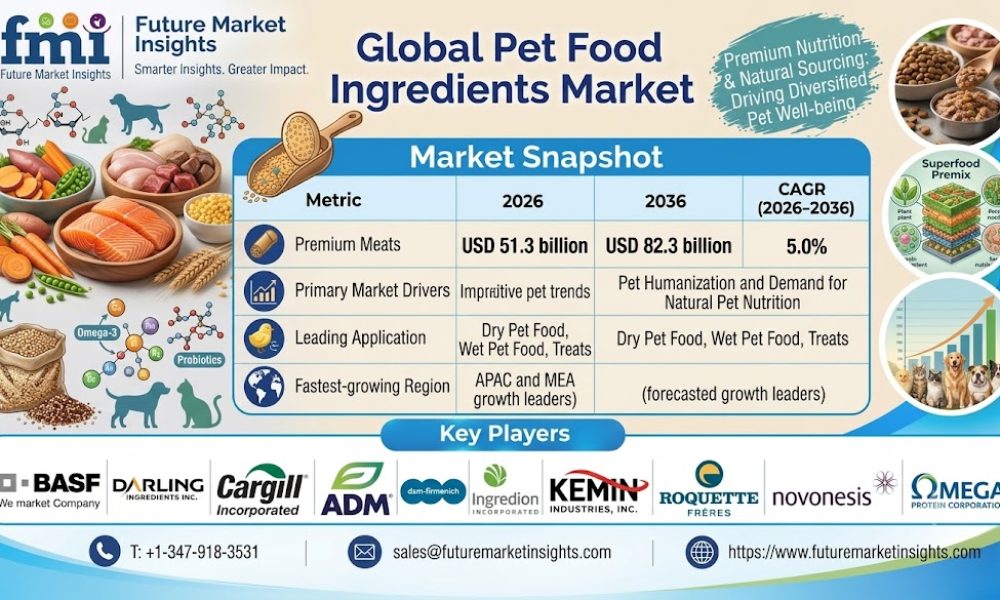 Pet Food Ingredients Market