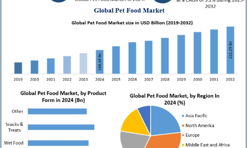 Pet Food Market