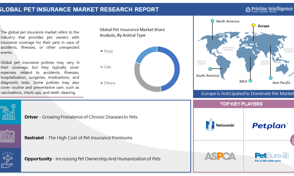 Global Pet Insurance Market estimated to reach a revised size of USD ...