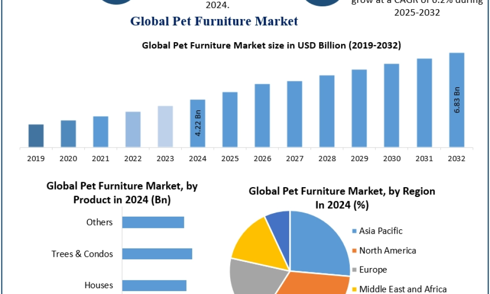 Pet Furniture Market