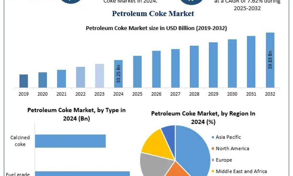 Petroleum Coke Market