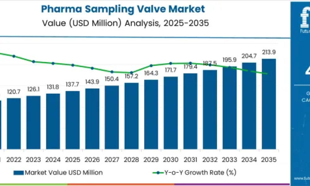 Pharma Sampling Valve Market Valuation, ROI Potential & Long-Term ...