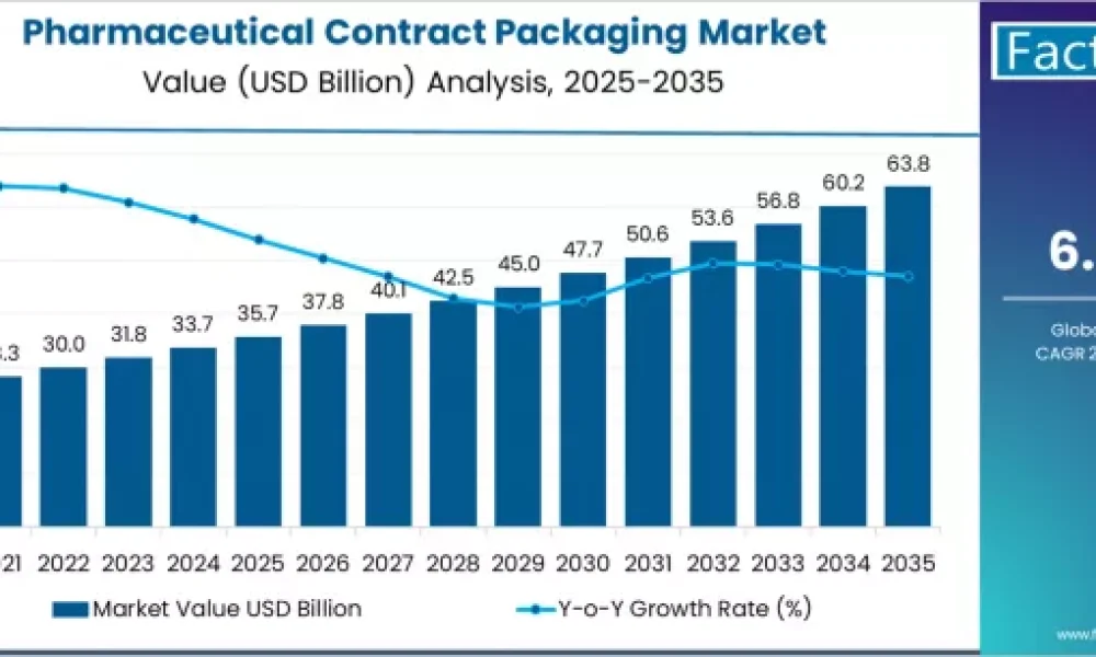Pharmaceutical Contract Packaging Market