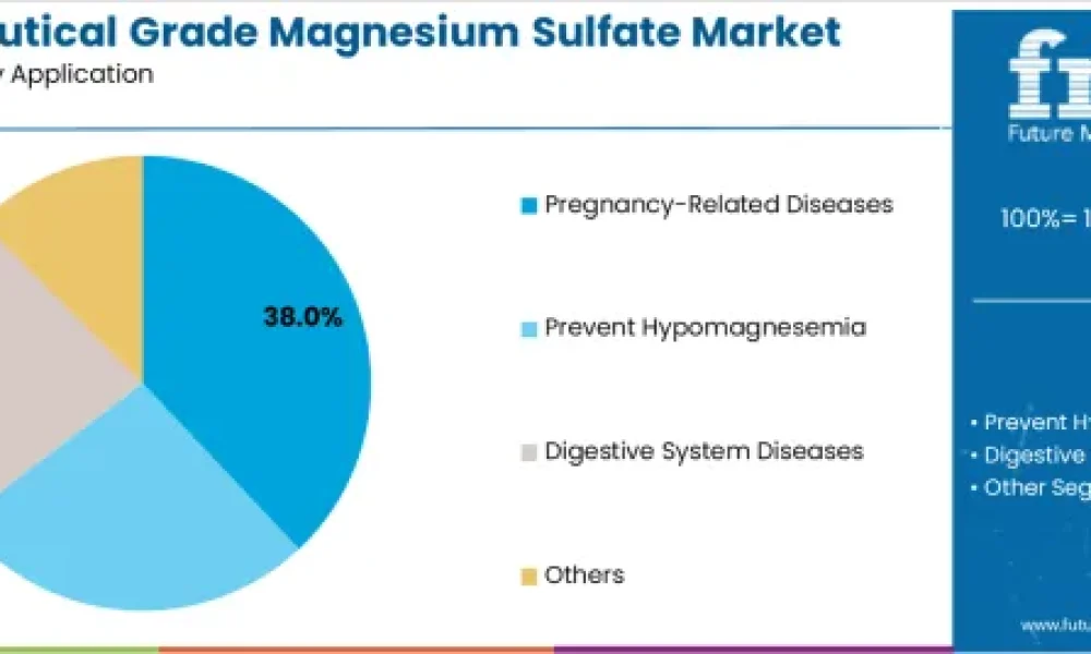 Pharmaceutical Grade Magnesium Sulfate Market