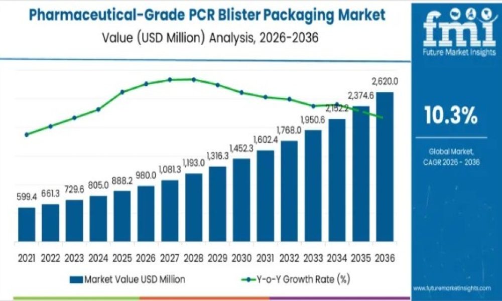 Pharmaceutical-Grade PCR Blister Packaging Market