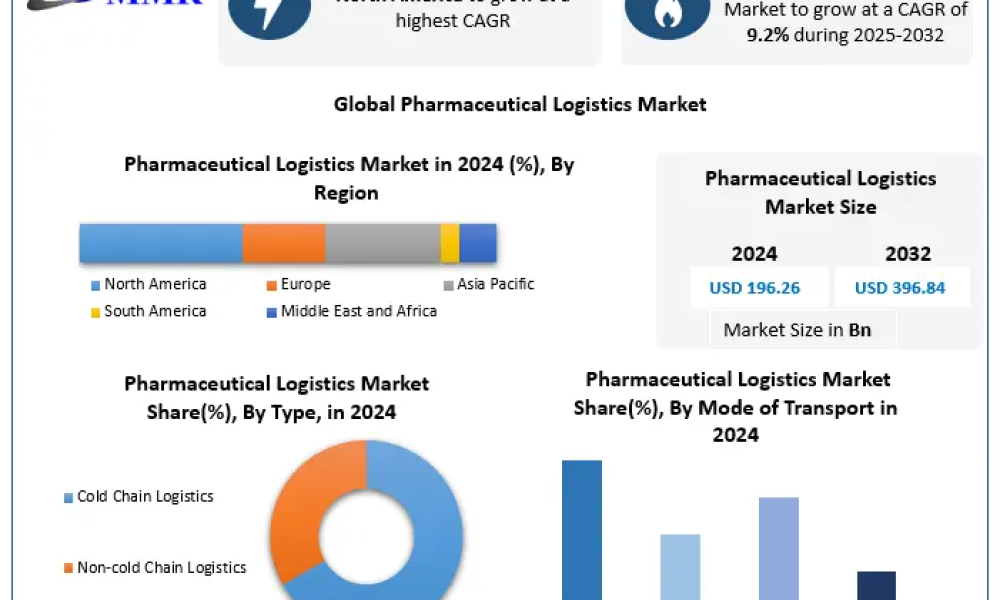 Pharmaceutical Logistics Market