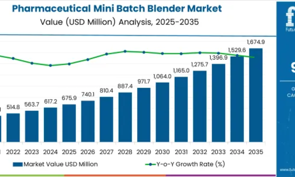 Pharmaceutical Mini Batch Blender Market Valuation, ROI Potential ...