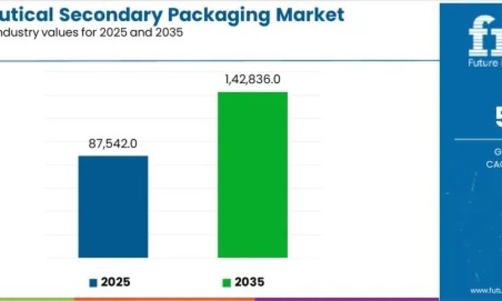 Pharmaceutical Secondary Packaging Market