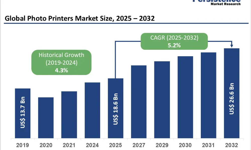 Photo Printers Market