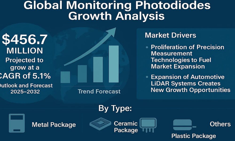 Photodiodes Market