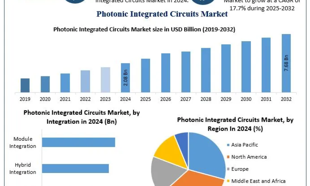 Photonic Integrated Circuits (PIC) Market
