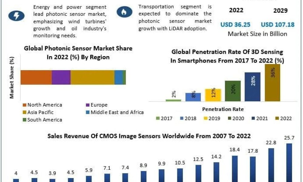 Photonic Sensor Market Future Growth And Top Segments