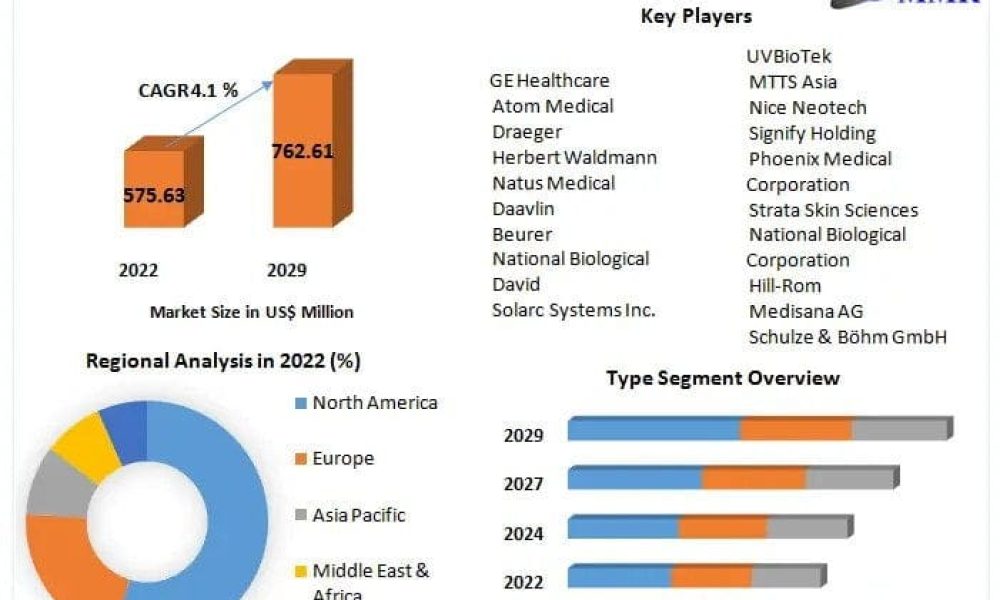 Phototherapy Device Market