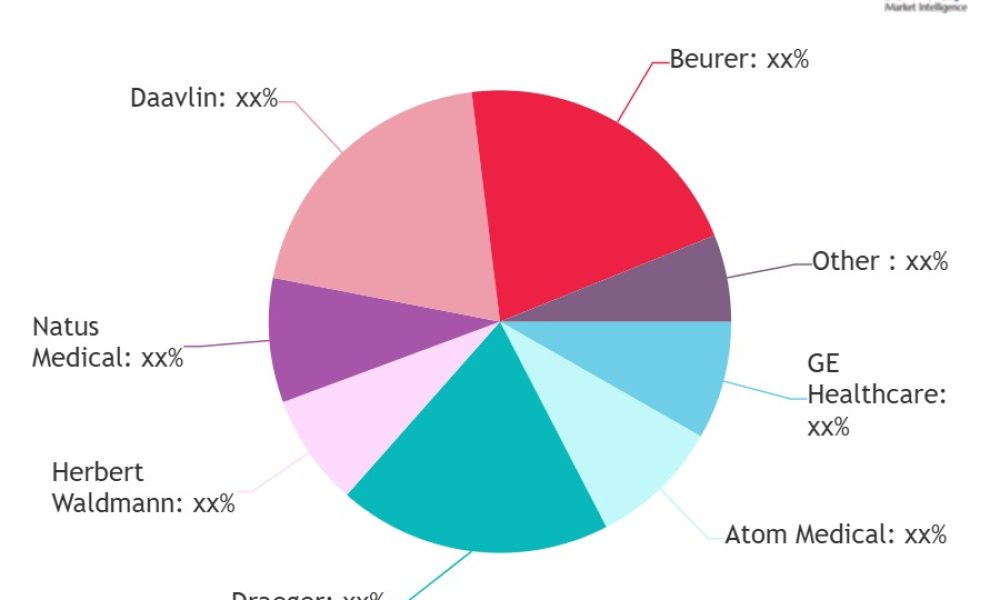 Phototherapy Treatment Market Hits New High| Major Giants Daavlin ...