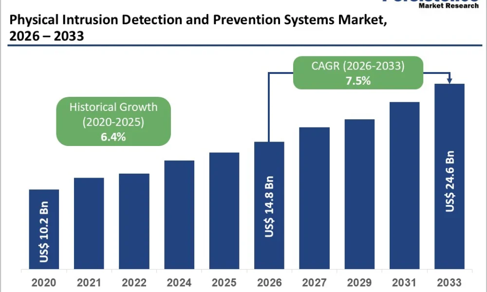 Physical Intrusion Detection and Prevention Systems Market