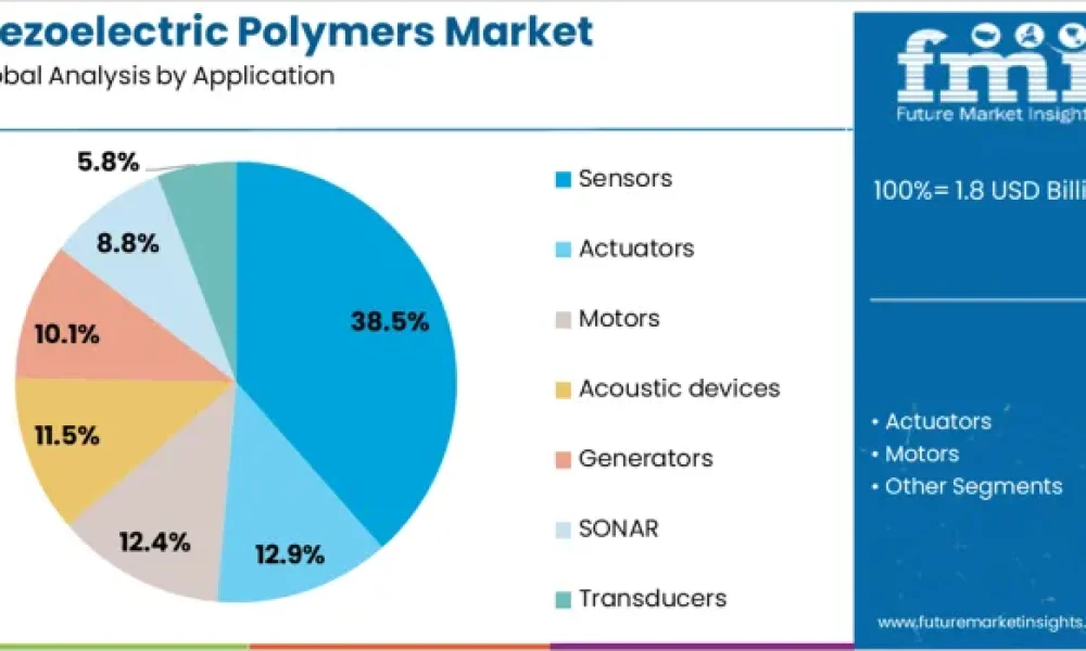 Piezoelectric Polymers Market