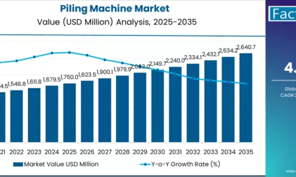 Piling Machine Market