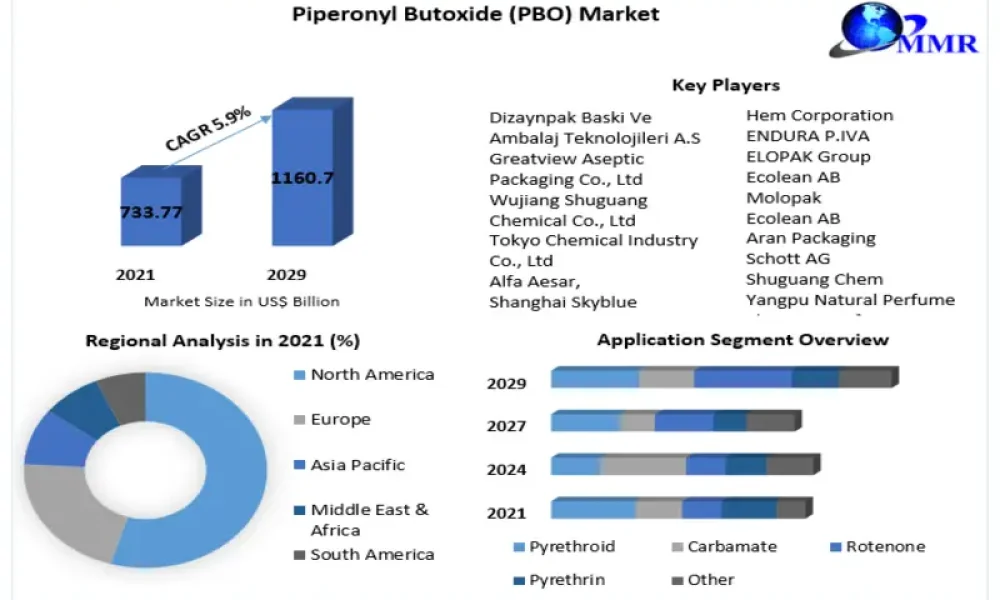 Piperonyl-Butoxide-PBO-Market_800x500