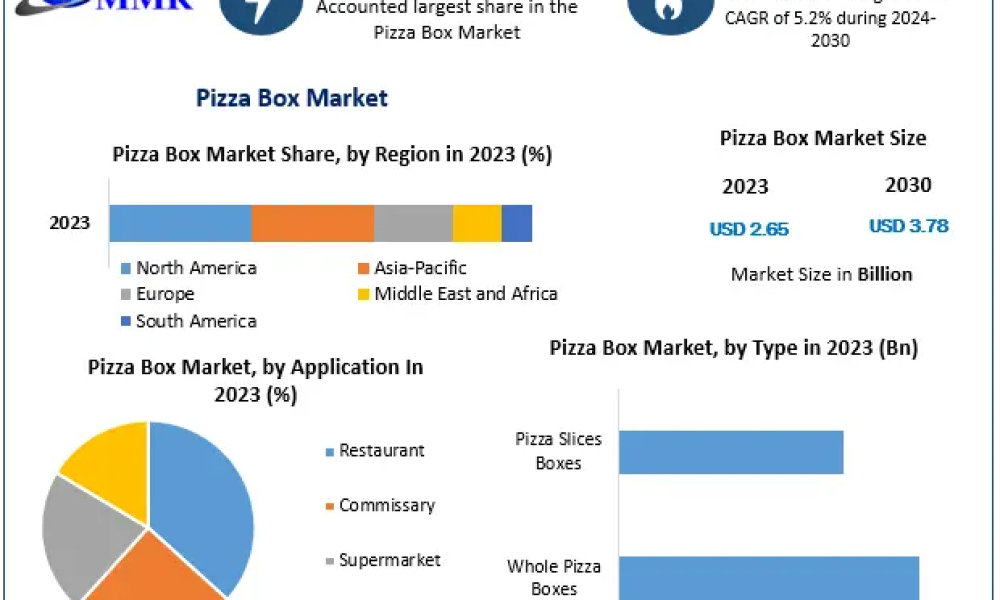 Pizza Box Market