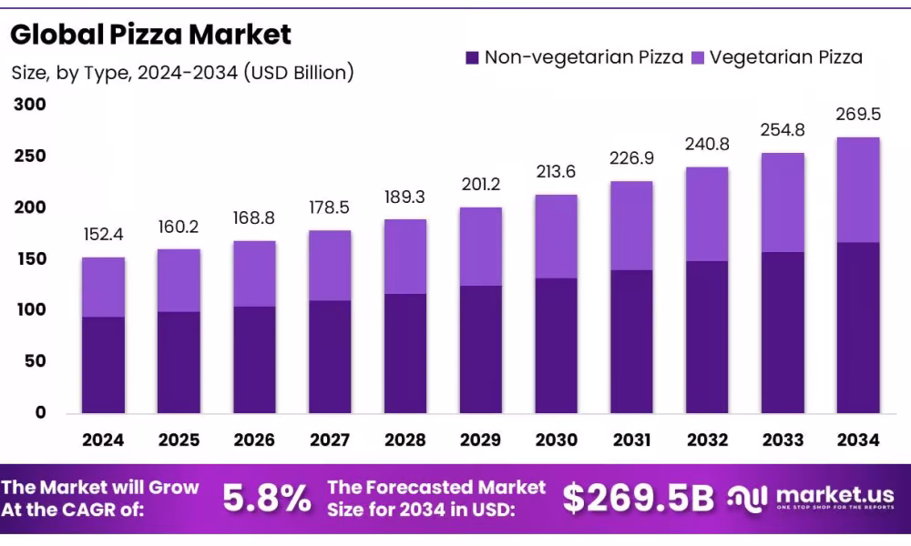 Pizza Market
