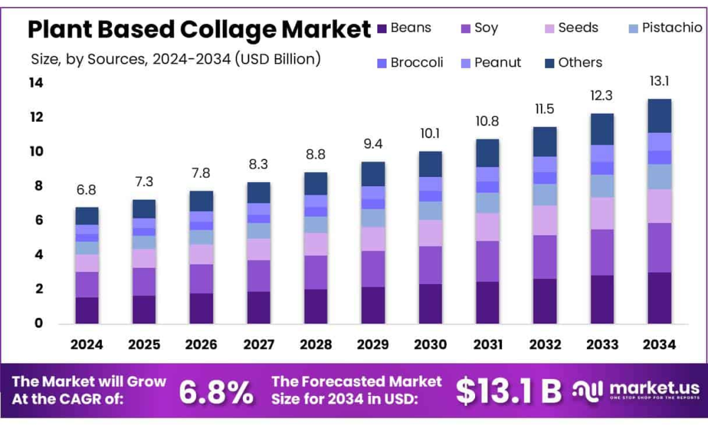 Plant Based Collagen Market