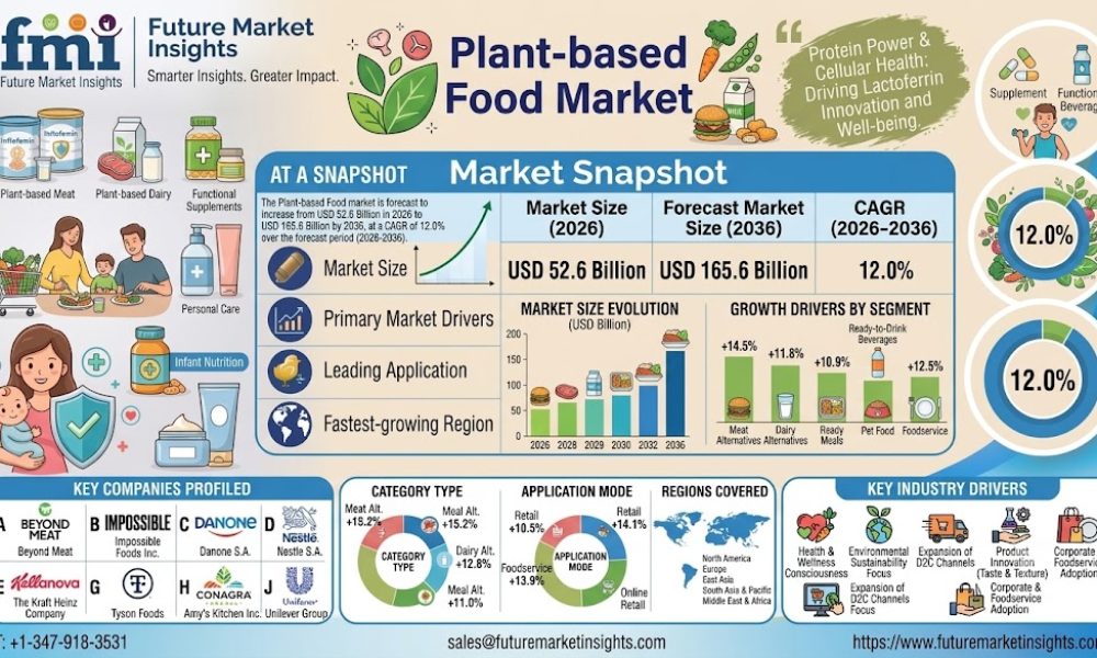 Plant-based Food Market Outlook