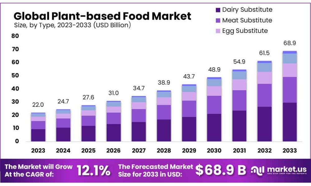Plant-based Food Market