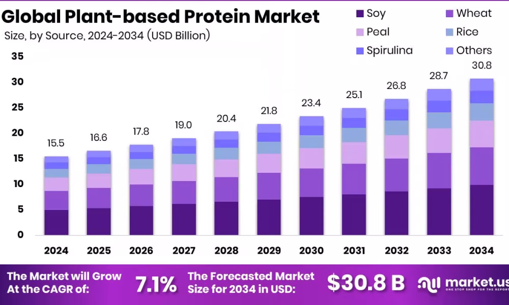 Plant-Based Protein Market
