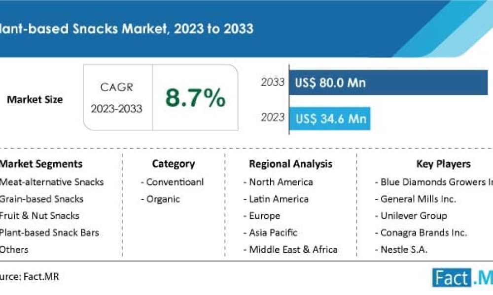 Plant-based Snacks Market