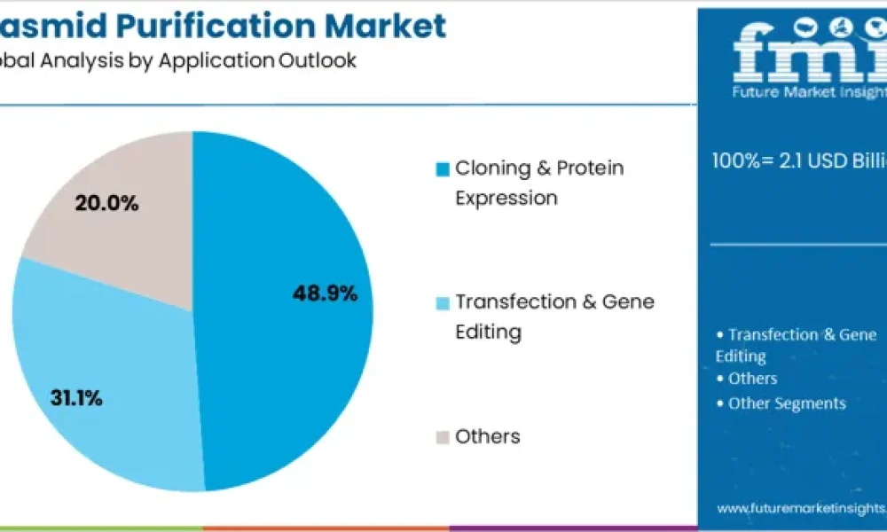 Plasmid Purification Market