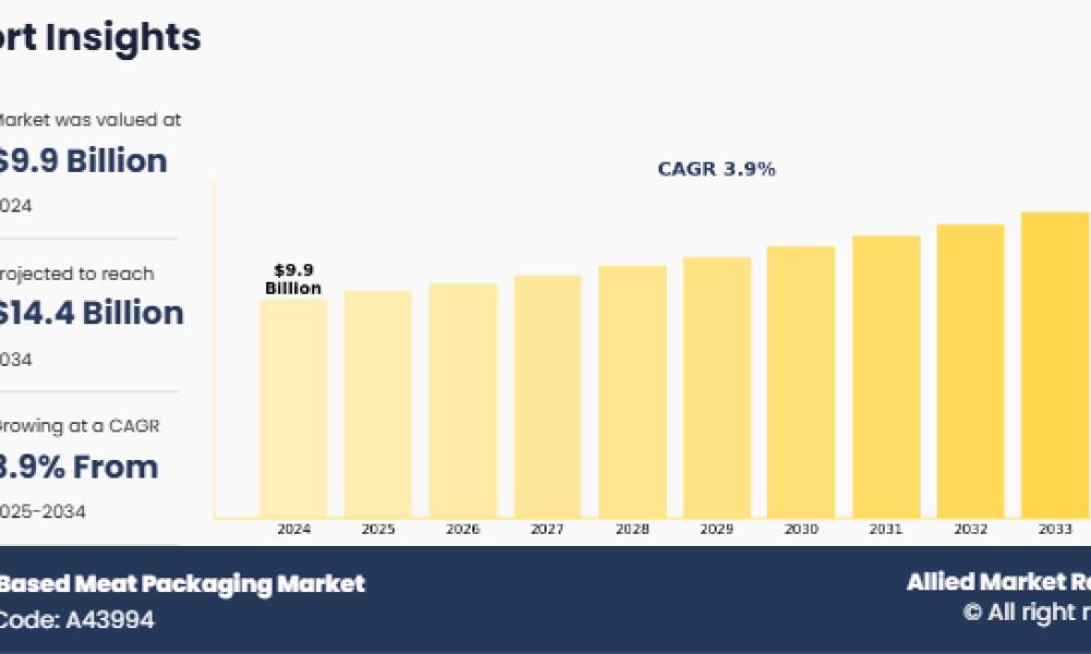 Plastic Based Meat Packaging Market