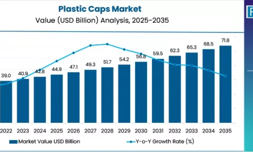 Plastic Caps Market